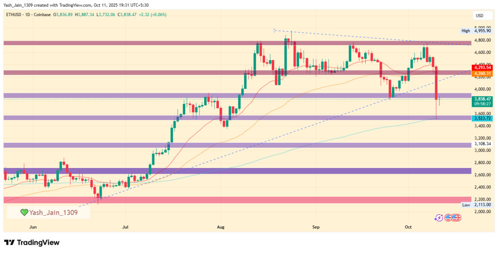 Quão baixo o Ethereum poderia chegar se o suporte de US$ 3.500 fosse quebrado?