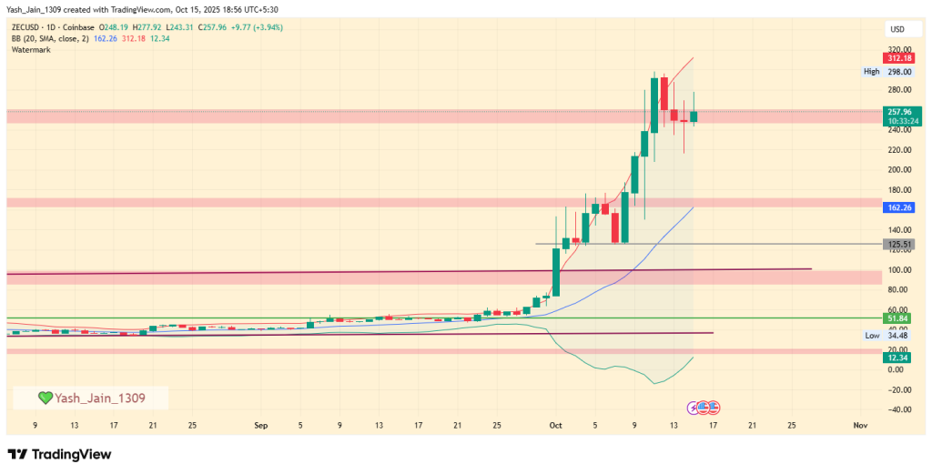 Por que um grande declínio parece inevitável no preço do Zcash?