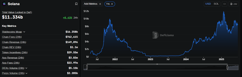 Solana (SOL) Valor Total Bloqueado (TVL) | Fonte: DefiLlama.