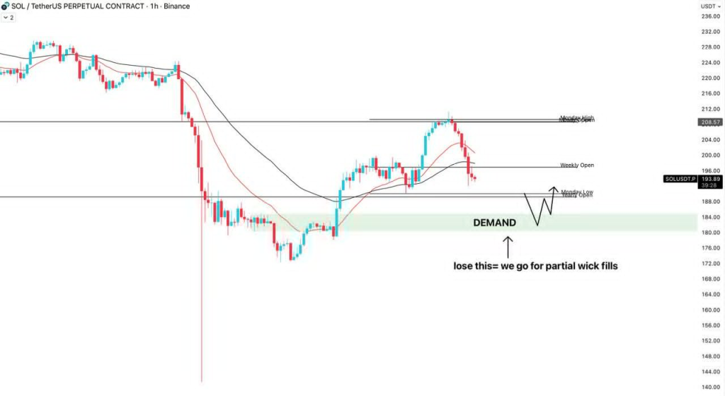 Análise de preço de Solana (SOL) | Fonte: @BullyDCrypto