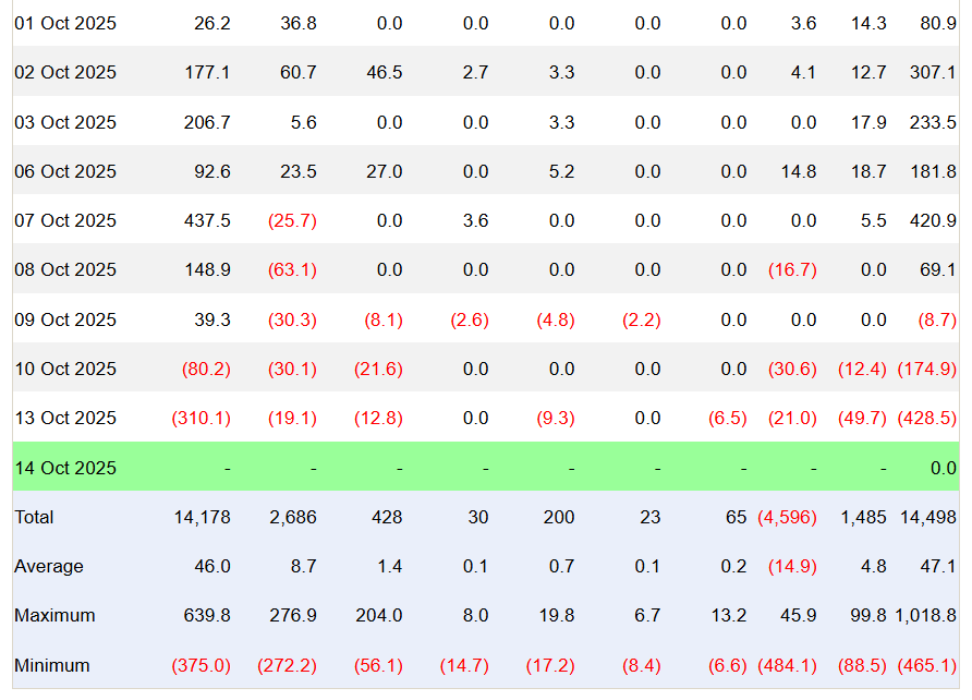 Dados de ETFs Spot Ethereum dos EUA | Fonte: Investidores Farside