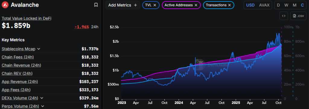 O preço da AVAX se consolida antes do possível rompimento do quarto trimestre com o aumento do desenvolvimento e da adoção