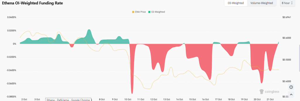 O aumento das taxas da Ethena pode elevar o preço da ENA acima de US$ 0,65?