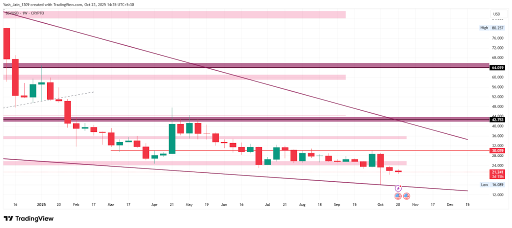 Gráfico Bitcoin SV de novembro