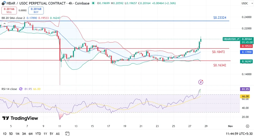 Análise de preços HBAR 28-10-25