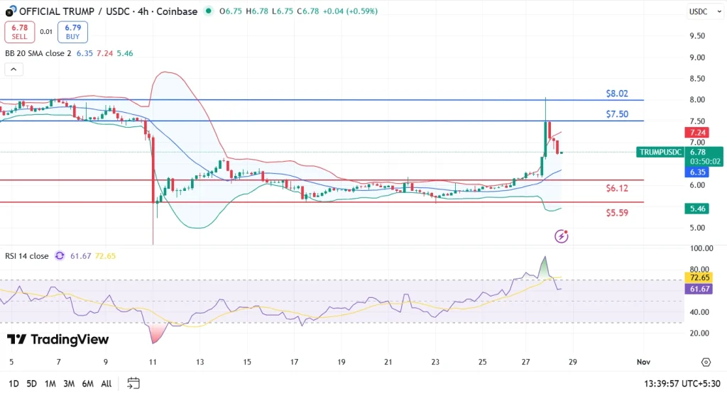 Preço TRUMP 28-10-25