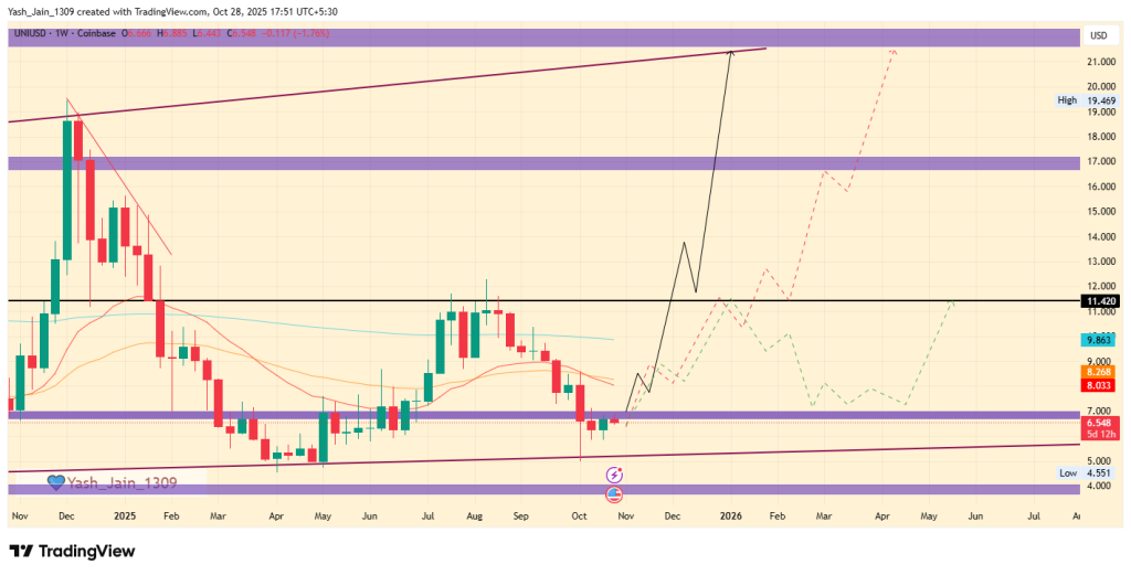 Previsão de preço do Uniswap para 2025: A UNI Crypto atingirá US$ 22 antes do final do ano?