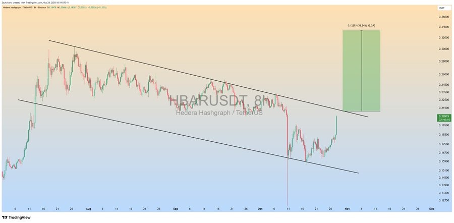 Salto de preço HBAR