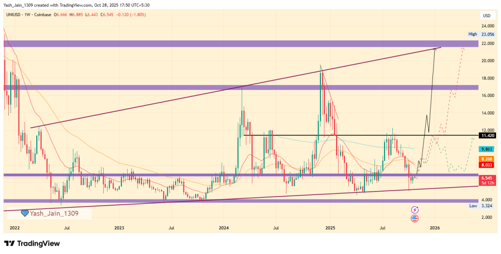 Previsão de preço do Uniswap para 2025: A UNI Crypto atingirá US$ 22 antes do final do ano?