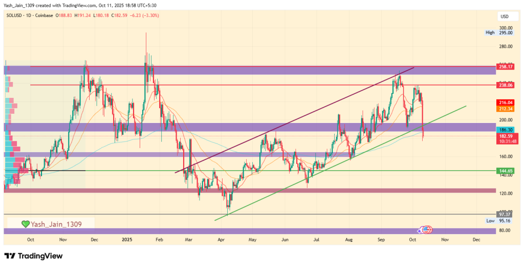 A correção de preço do SOL é uma oportunidade de compra antes da aprovação do ETF?