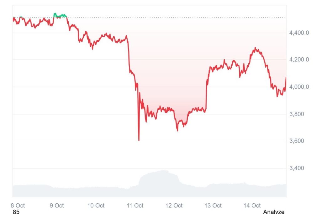 Gráfico semanal de preços do Ethereum (ETH) | Fonte: CoinMarketcap