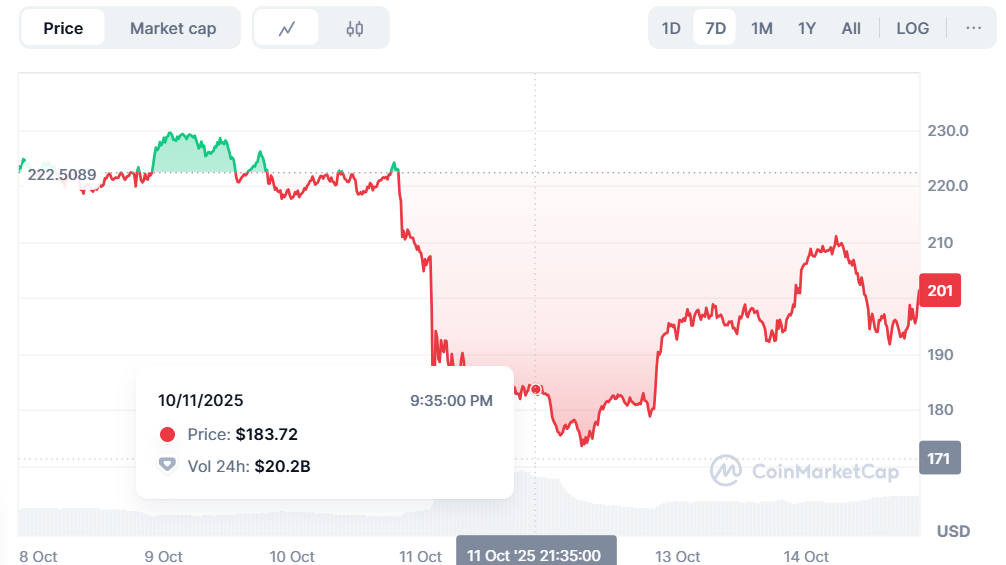 Gráfico semanal de preços de Solana (SOL) | Fonte: CoinMarketcap