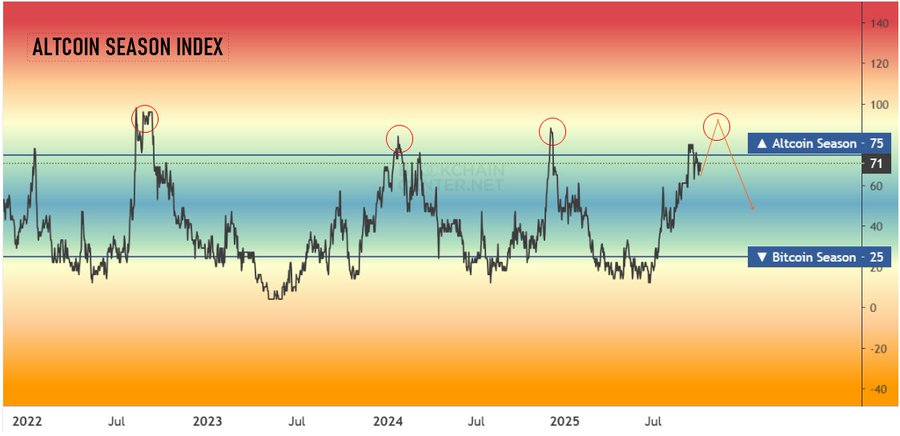 Índice da temporada Altcoin