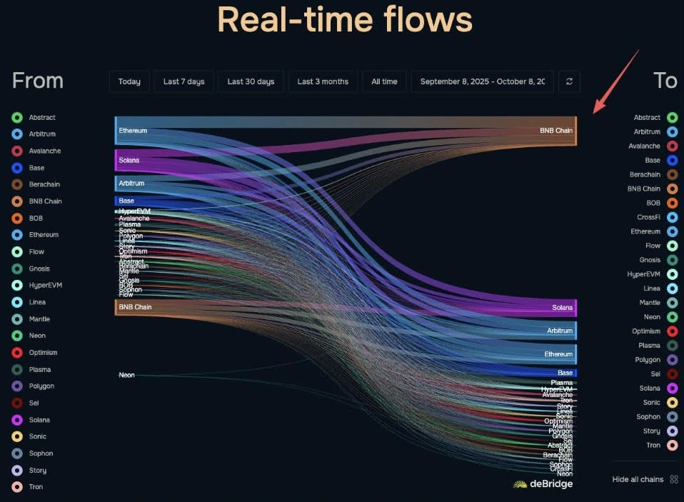 Análise da cadeia BNB