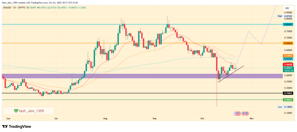 O aumento das taxas da Ethena pode elevar o preço da ENA acima de US$ 0,65?