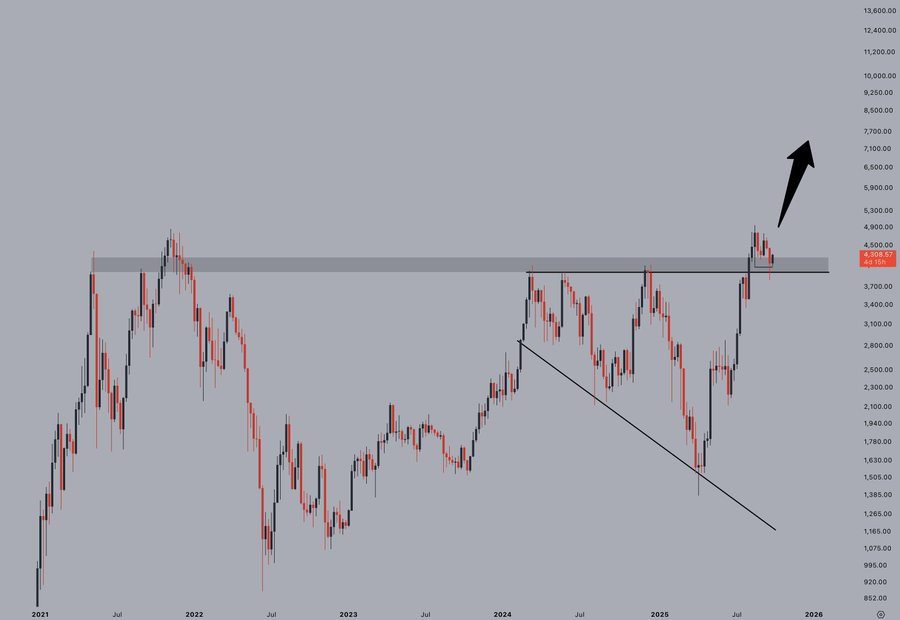 Análise do preço do Ethereum
