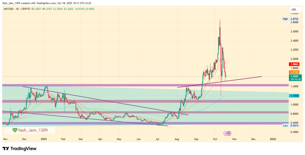 Mantle Price Eyes Recuperação enquanto Campanhas Bybit e ZBT Launchpool Acendem Novo Otimismo