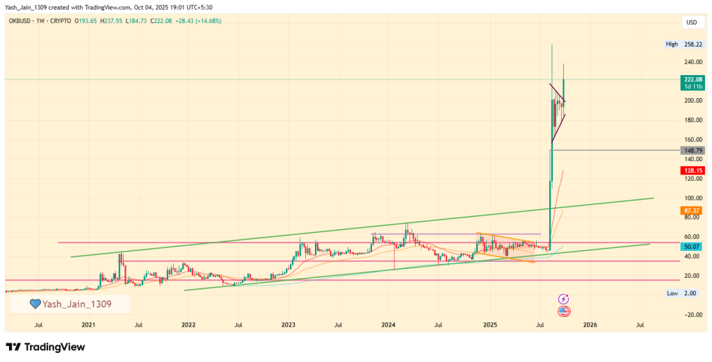 O Momentum de Uptober será o próximo Rally Okb Price Rally para US $ 300?