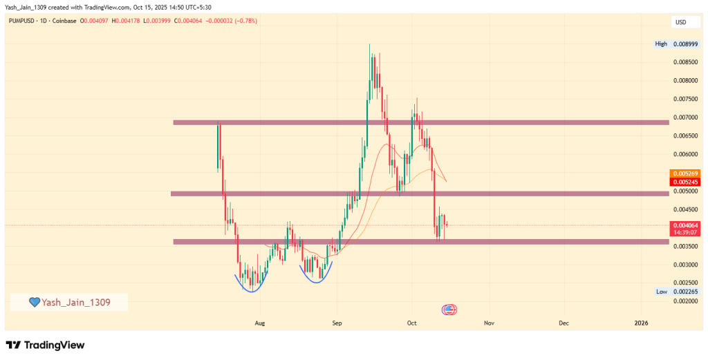Gráfico de Preços PUMPUSD