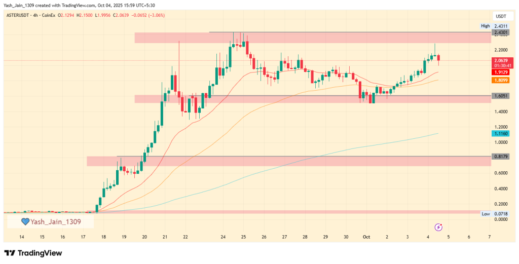 Análise de preços de Aster: gráfico de 4 horas mostra os compradores de olho na meta de US $ 3