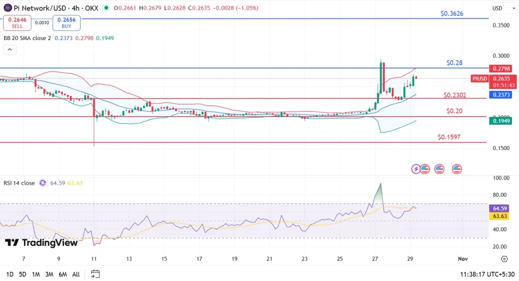 Preço da moeda Pi 29-10-25