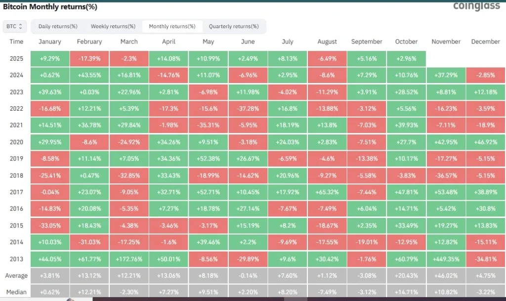 Desempenho mensal do preço do BTC
