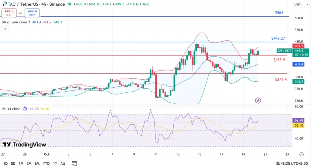 Análise de preços TAO 20-10-25
