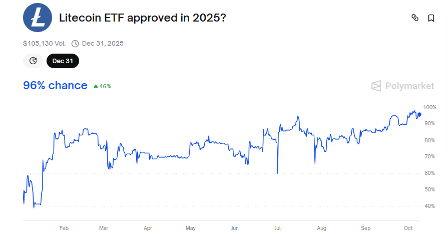 O preço do LTC prevê um rompimento à medida que o impulso do ETF aumenta e a configuração técnica se fortalece