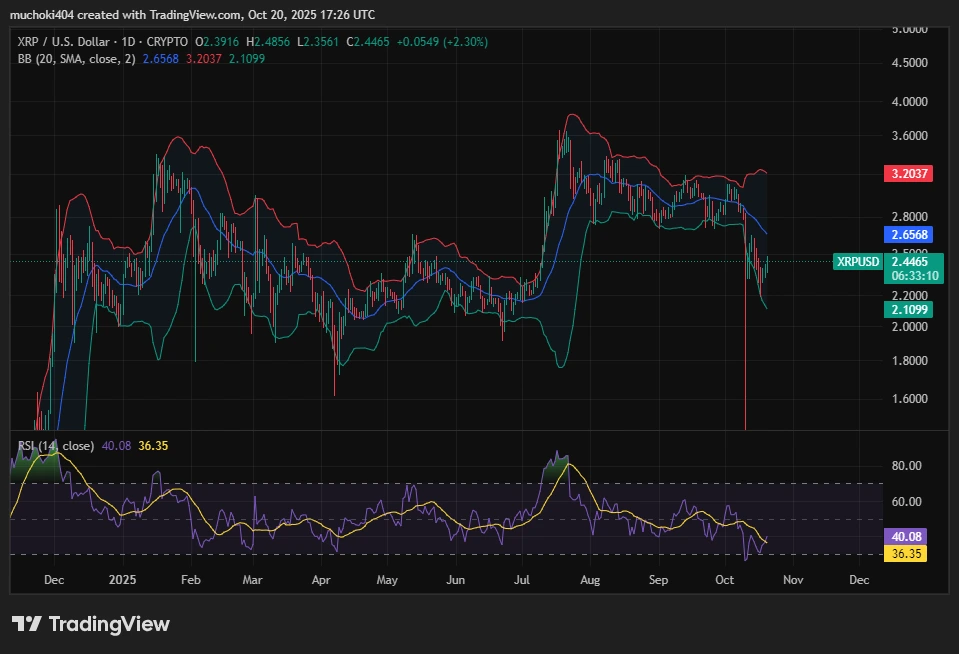 Análise de preço XRP