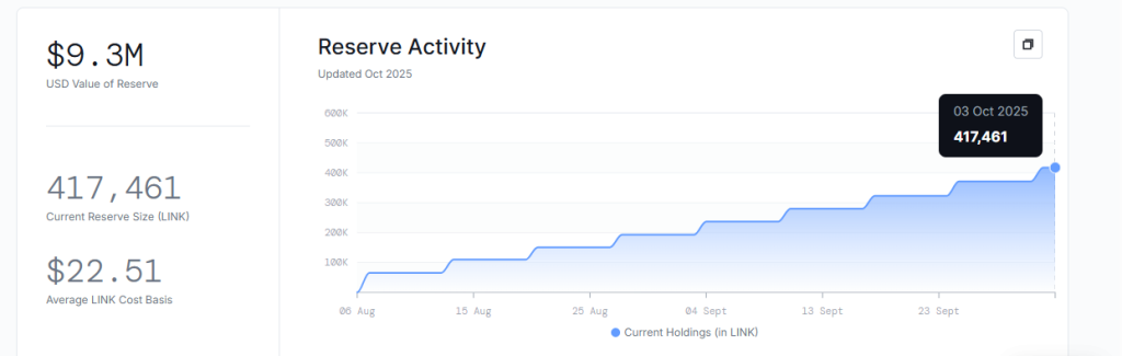 Os preços do ChainLink sobem como Reserva Estratégica atinge US $ 9,3 milhões, o ETF espera que a Build Build