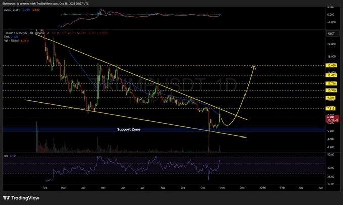 Gráfico de preços do token TRump