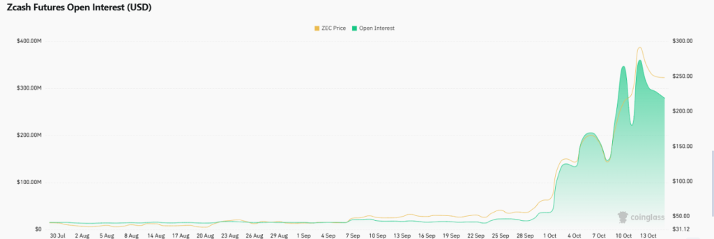 Por que um grande declínio parece inevitável no preço do Zcash?