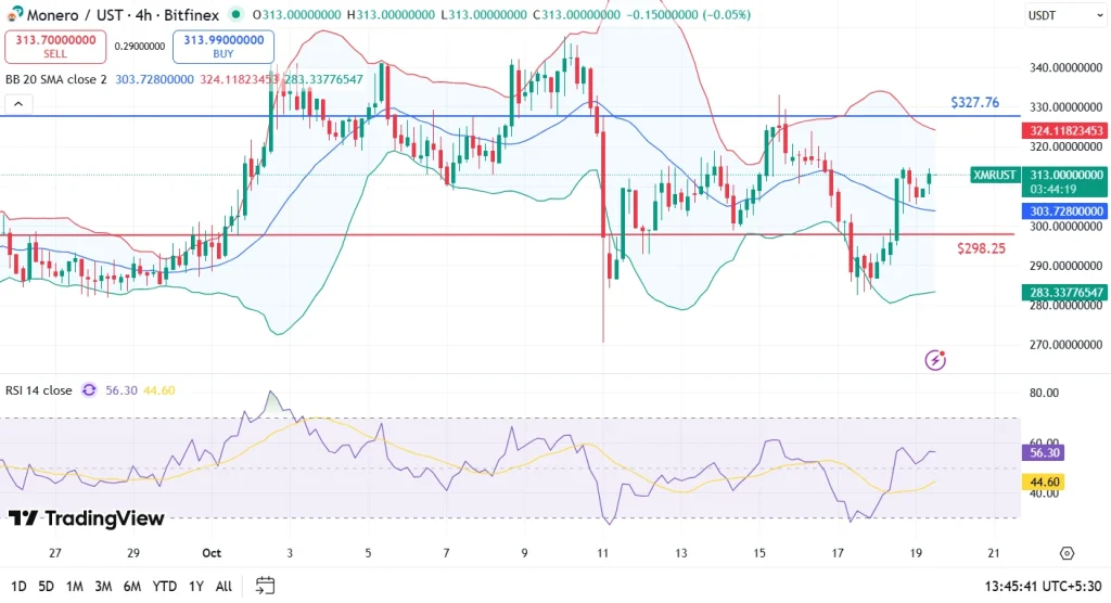 Análise de preços XMR 19-10-25
