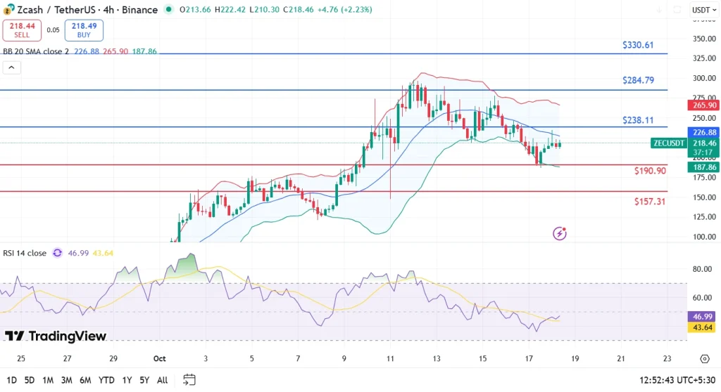 Análise de preço ZCash 18-10-25