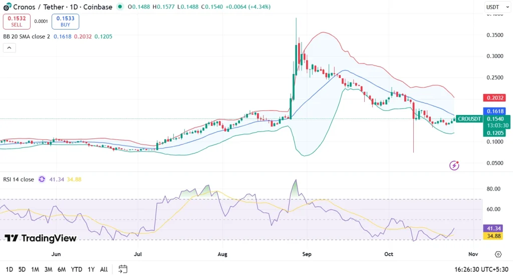 Gráfico de preços CRO