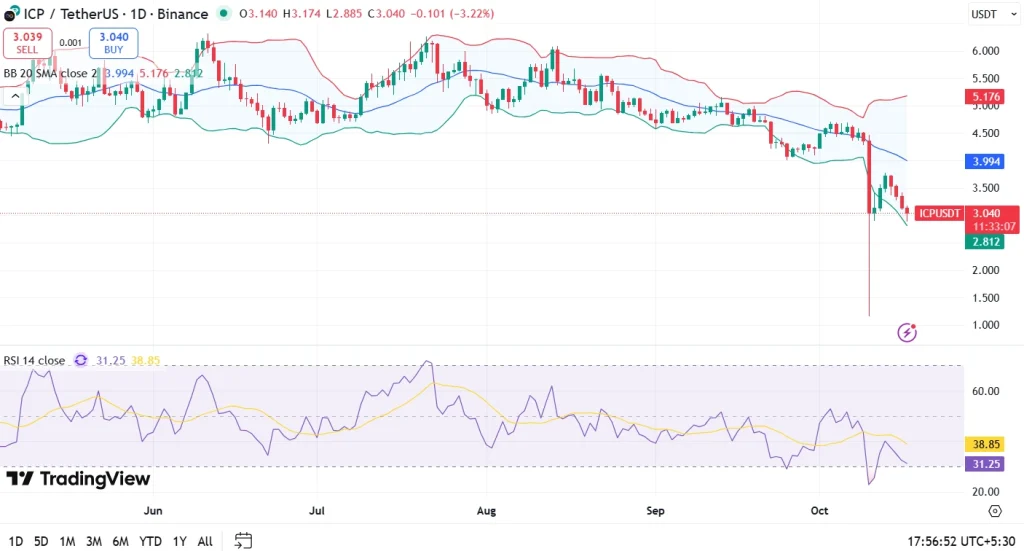 Gráfico de preços ICP