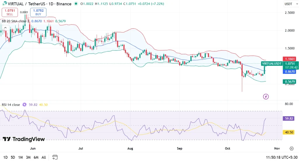 Gráfico de preços VIRTUAL 25-10