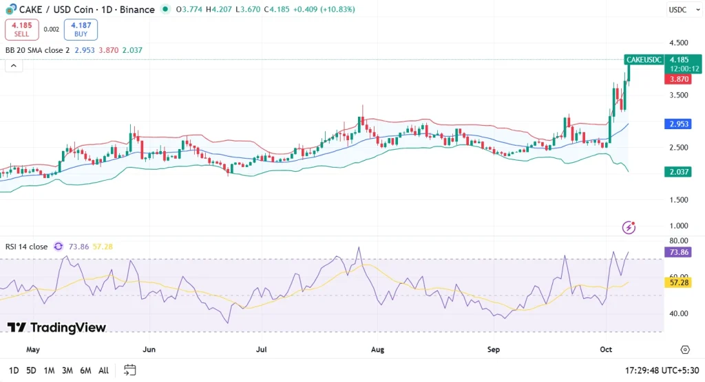 Previsão do preço do bolo 7-10-25