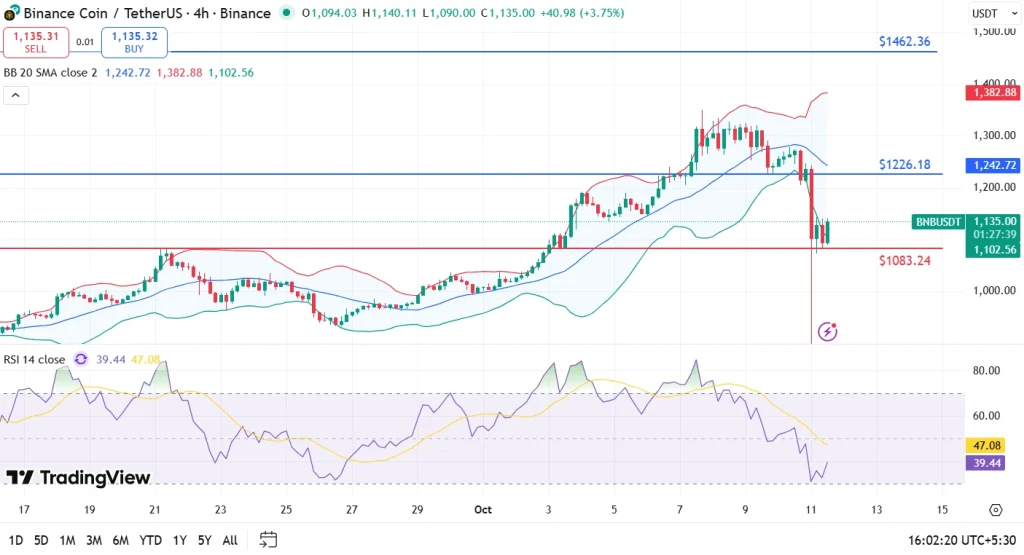 Preço do BNB 11-10-25