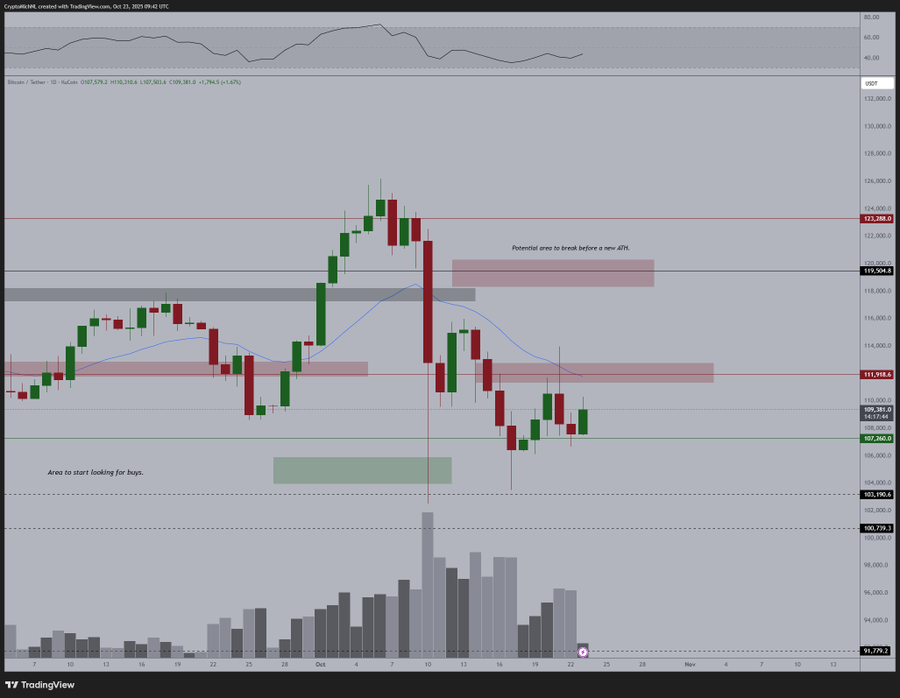 Gráfico de preços do Bitcoin
