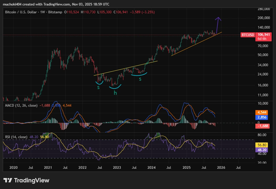 ANÁLISE DE PREÇO BTC