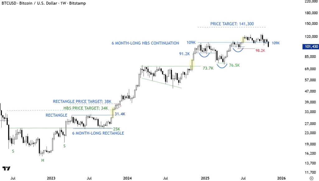 Análise de preço BTC