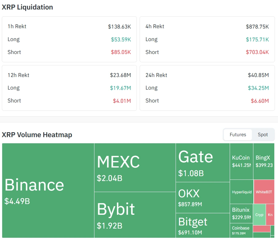 Liquidações XRP 11/05/25
