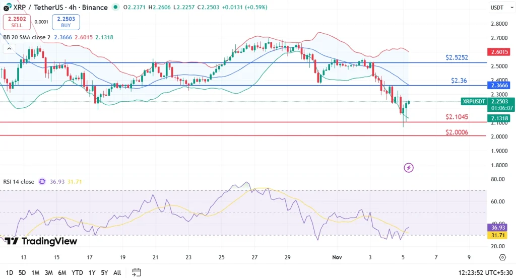 Análise de preço XRP 11/05/25