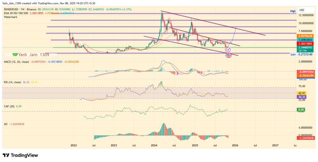 Previsão de preço da RENDER para 2025: até que ponto a RENDER pode subir se $ 4,19 virarem?