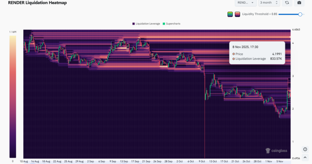 Previsão de preço da RENDER para 2025: até que ponto a RENDER pode subir se $ 4,19 virarem?