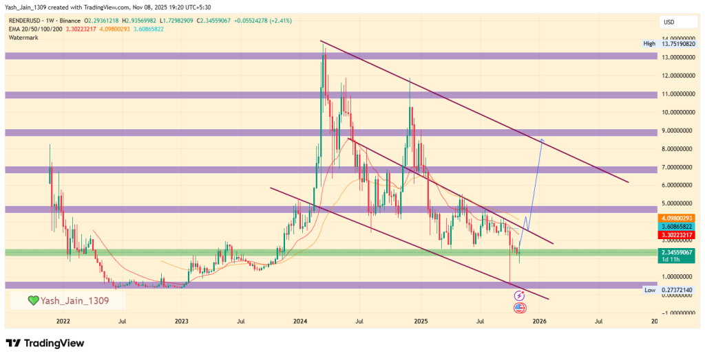 Previsão de preço da RENDER para 2025: até que ponto a RENDER pode subir se $ 4,19 virarem?