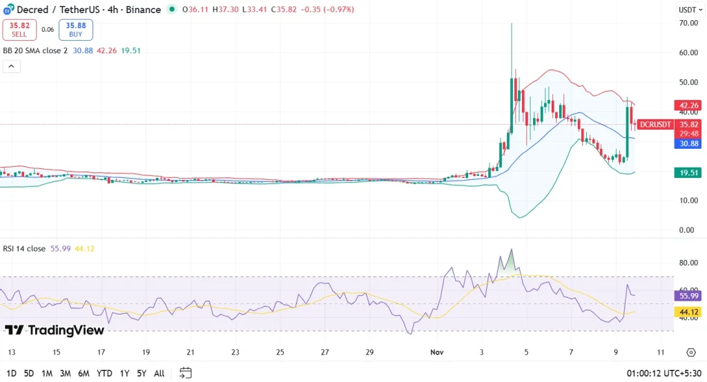Gráfico de preços DCR 10-11-25
