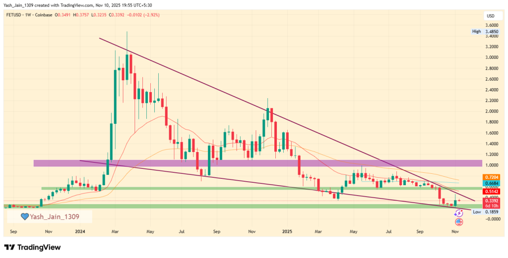 O preço do FET USD está se preparando para um grande movimento em direção a US$ 1,10?