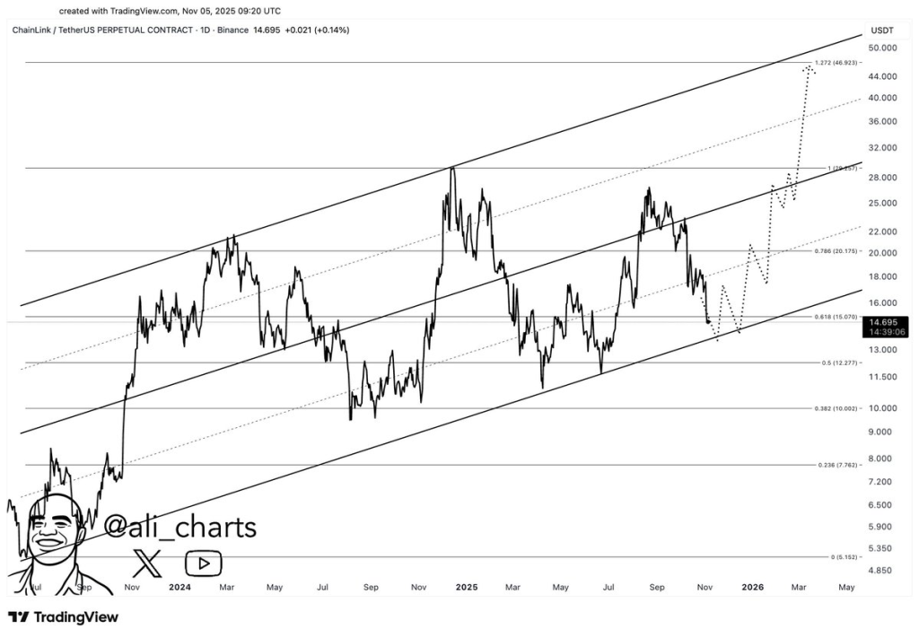 Previsão de preço do Chainlink para 2025: O LINK está posicionado para ganhar mais com o crescimento da tokenização?